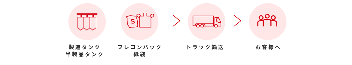 製造タンク半製品タンク/フレコンパック紙袋→トラック輸送→お客様へ