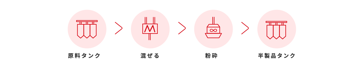 原料タンク→混ぜる→粉砕→半製品タンク