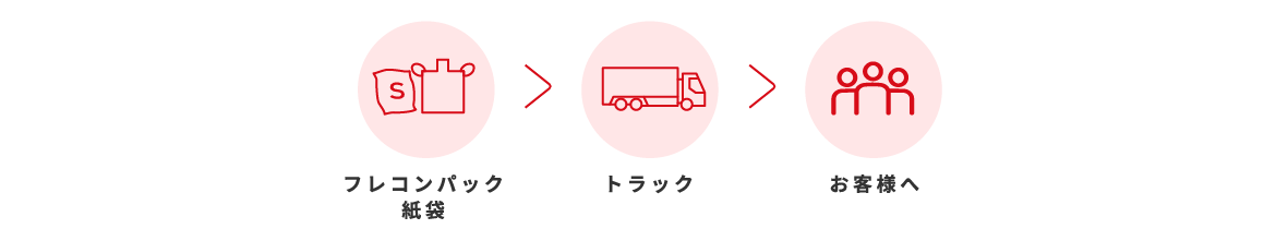 フレコンパック紙袋→トラック→お客様へ