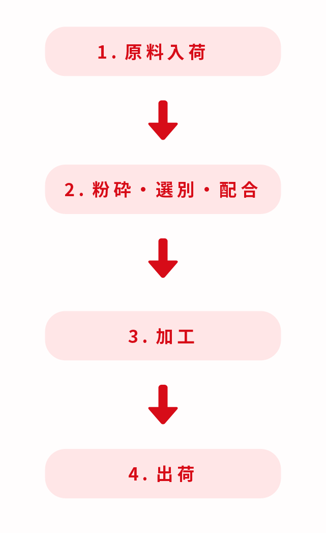 1.原料入荷/2.粉砕・選別・配合/3.加工/4.出荷