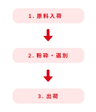 1.原料入荷→2.粉砕・選別→3.出荷